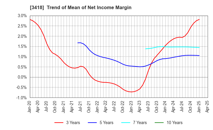 3418 BALNIBARBI Co.,Ltd.: Trend of Mean of Net Income Margin
