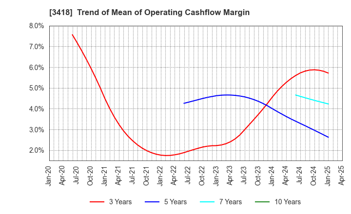 3418 BALNIBARBI Co.,Ltd.: Trend of Mean of Operating Cashflow Margin