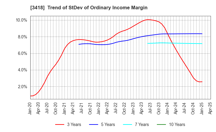3418 BALNIBARBI Co.,Ltd.: Trend of StDev of Ordinary Income Margin