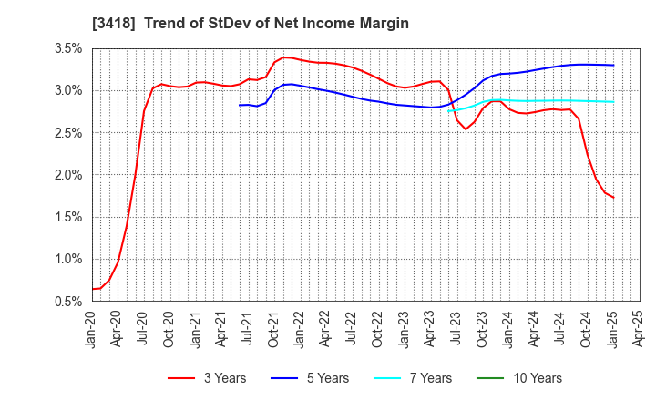3418 BALNIBARBI Co.,Ltd.: Trend of StDev of Net Income Margin