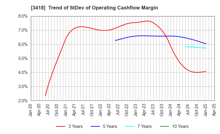 3418 BALNIBARBI Co.,Ltd.: Trend of StDev of Operating Cashflow Margin