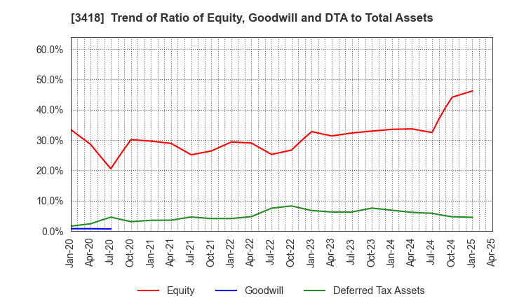 3418 BALNIBARBI Co.,Ltd.: Trend of Ratio of Equity, Goodwill and DTA to Total Assets