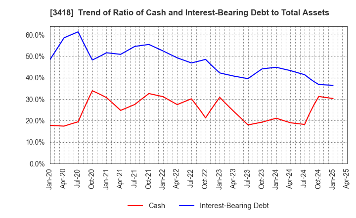 3418 BALNIBARBI Co.,Ltd.: Trend of Ratio of Cash and Interest-Bearing Debt to Total Assets