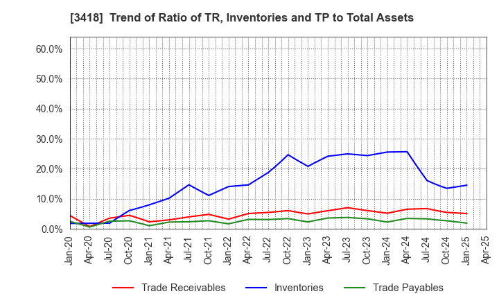 3418 BALNIBARBI Co.,Ltd.: Trend of Ratio of TR, Inventories and TP to Total Assets