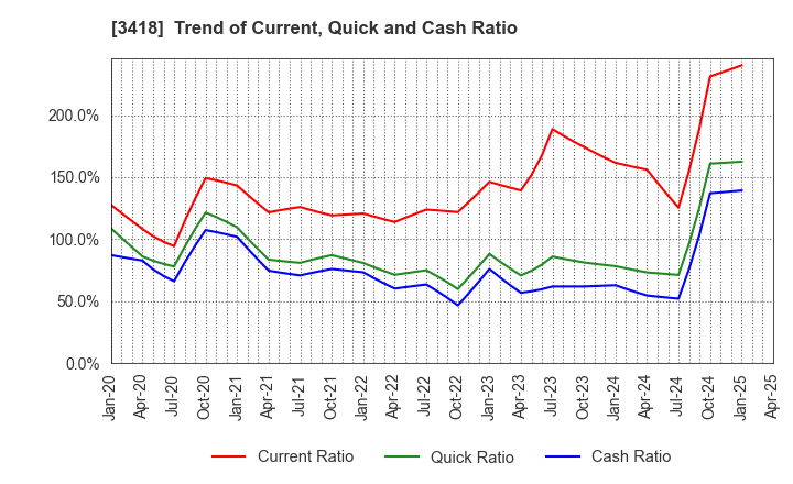 3418 BALNIBARBI Co.,Ltd.: Trend of Current, Quick and Cash Ratio