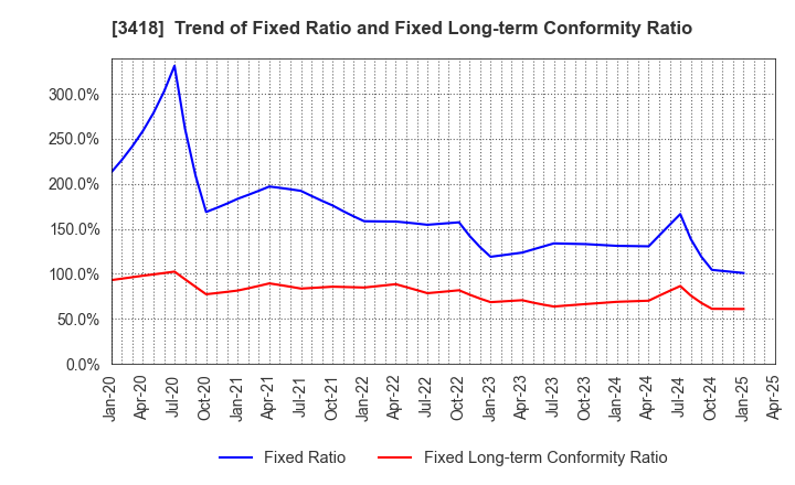 3418 BALNIBARBI Co.,Ltd.: Trend of Fixed Ratio and Fixed Long-term Conformity Ratio