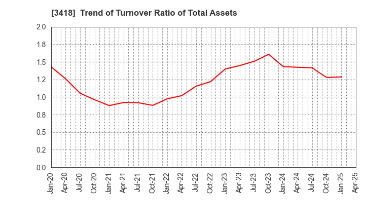 3418 BALNIBARBI Co.,Ltd.: Trend of Turnover Ratio of Total Assets
