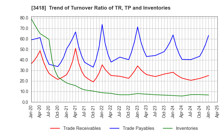 3418 BALNIBARBI Co.,Ltd.: Trend of Turnover Ratio of TR, TP and Inventories