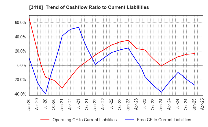 3418 BALNIBARBI Co.,Ltd.: Trend of Cashflow Ratio to Current Liabilities