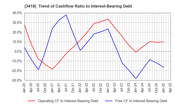 3418 BALNIBARBI Co.,Ltd.: Trend of Cashflow Ratio to Interest-Bearing Debt