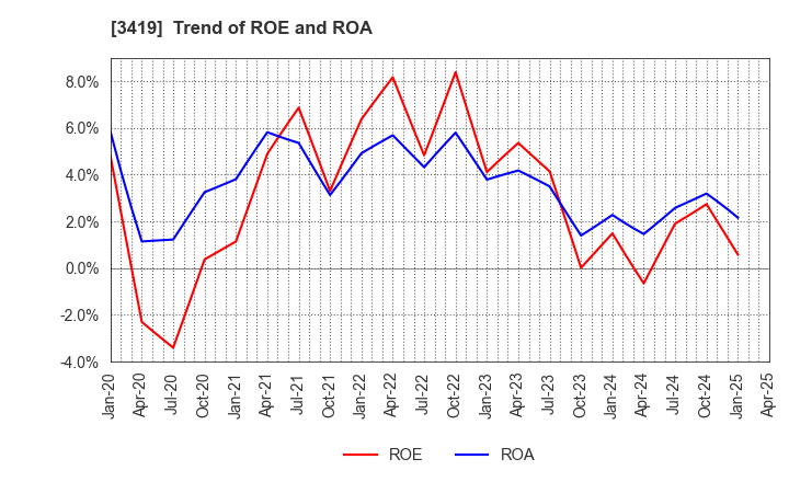 3419 ARTGREEN.CO.,LTD.: Trend of ROE and ROA