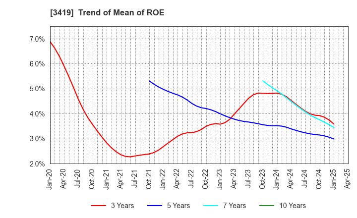 3419 ARTGREEN.CO.,LTD.: Trend of Mean of ROE