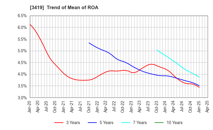 3419 ARTGREEN.CO.,LTD.: Trend of Mean of ROA