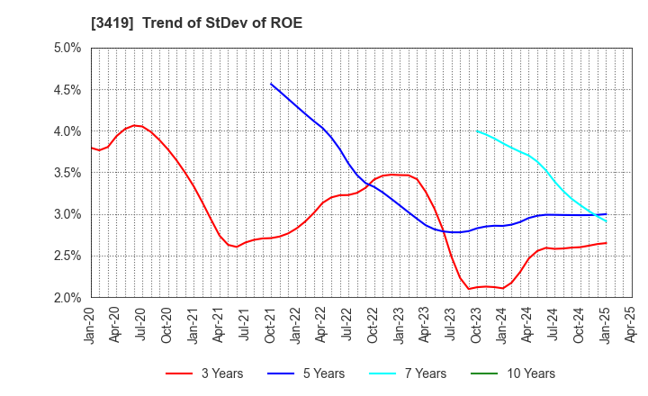 3419 ARTGREEN.CO.,LTD.: Trend of StDev of ROE