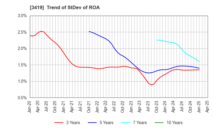 3419 ARTGREEN.CO.,LTD.: Trend of StDev of ROA
