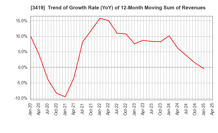 3419 ARTGREEN.CO.,LTD.: Trend of Growth Rate (YoY) of 12-Month Moving Sum of Revenues