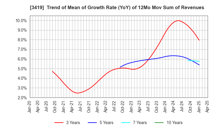 3419 ARTGREEN.CO.,LTD.: Trend of Mean of Growth Rate (YoY) of 12Mo Mov Sum of Revenues