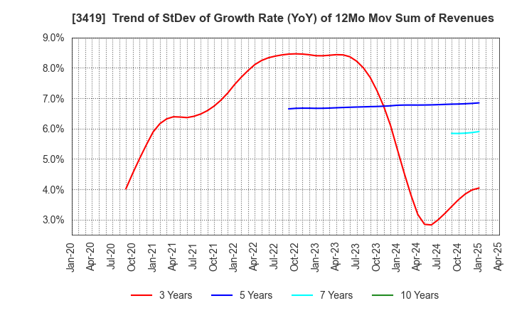 3419 ARTGREEN.CO.,LTD.: Trend of StDev of Growth Rate (YoY) of 12Mo Mov Sum of Revenues