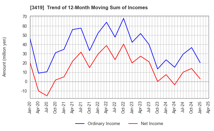 3419 ARTGREEN.CO.,LTD.: Trend of 12-Month Moving Sum of Incomes