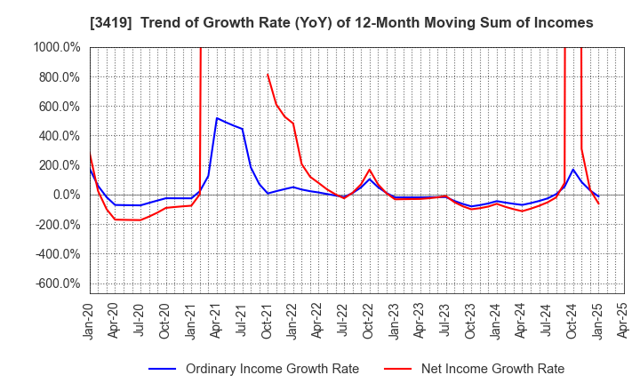 3419 ARTGREEN.CO.,LTD.: Trend of Growth Rate (YoY) of 12-Month Moving Sum of Incomes