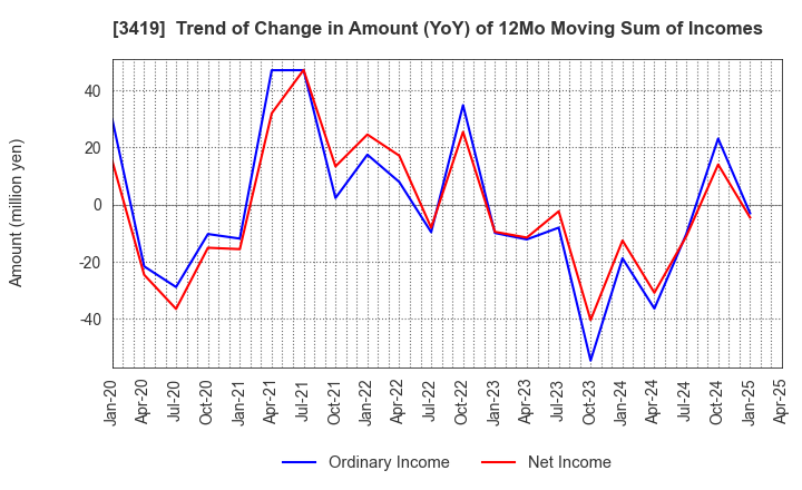 3419 ARTGREEN.CO.,LTD.: Trend of Change in Amount (YoY) of 12Mo Moving Sum of Incomes