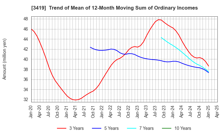 3419 ARTGREEN.CO.,LTD.: Trend of Mean of 12-Month Moving Sum of Ordinary Incomes