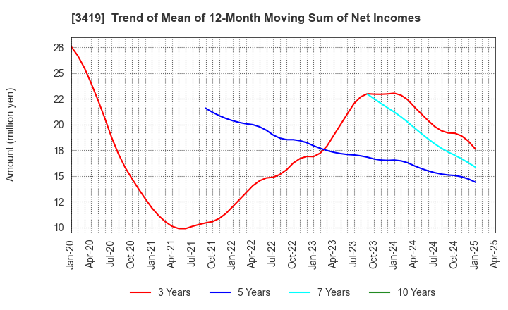 3419 ARTGREEN.CO.,LTD.: Trend of Mean of 12-Month Moving Sum of Net Incomes