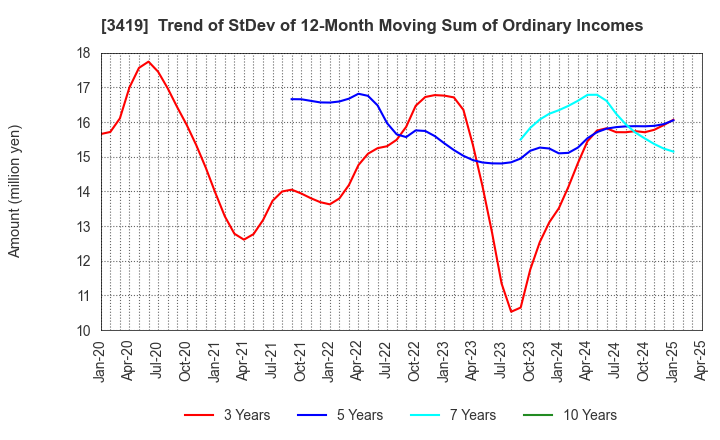 3419 ARTGREEN.CO.,LTD.: Trend of StDev of 12-Month Moving Sum of Ordinary Incomes