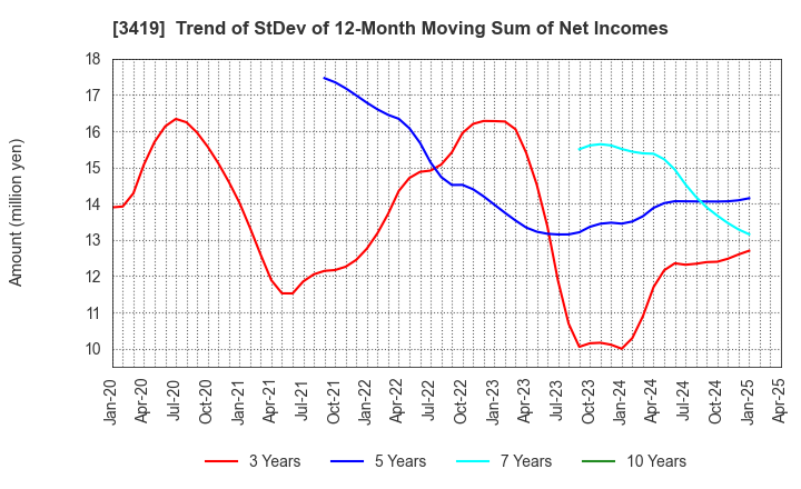 3419 ARTGREEN.CO.,LTD.: Trend of StDev of 12-Month Moving Sum of Net Incomes