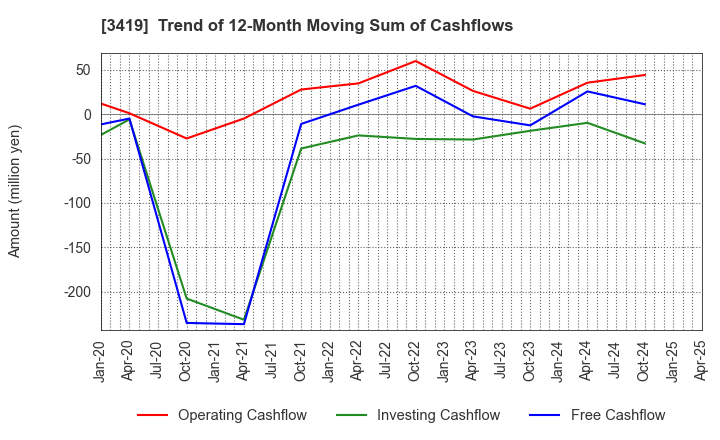 3419 ARTGREEN.CO.,LTD.: Trend of 12-Month Moving Sum of Cashflows