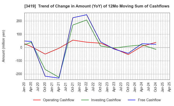 3419 ARTGREEN.CO.,LTD.: Trend of Change in Amount (YoY) of 12Mo Moving Sum of Cashflows