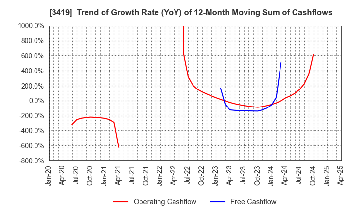 3419 ARTGREEN.CO.,LTD.: Trend of Growth Rate (YoY) of 12-Month Moving Sum of Cashflows