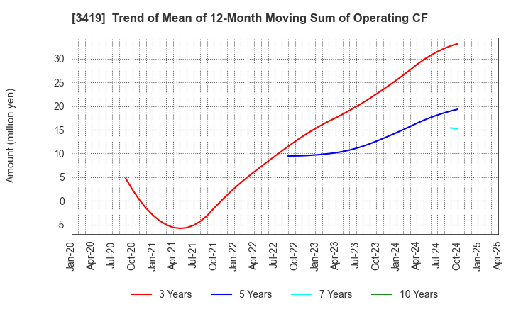 3419 ARTGREEN.CO.,LTD.: Trend of Mean of 12-Month Moving Sum of Operating CF
