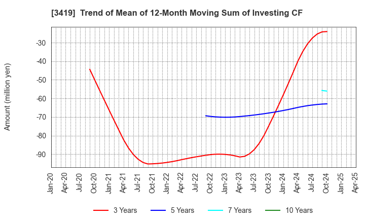 3419 ARTGREEN.CO.,LTD.: Trend of Mean of 12-Month Moving Sum of Investing CF