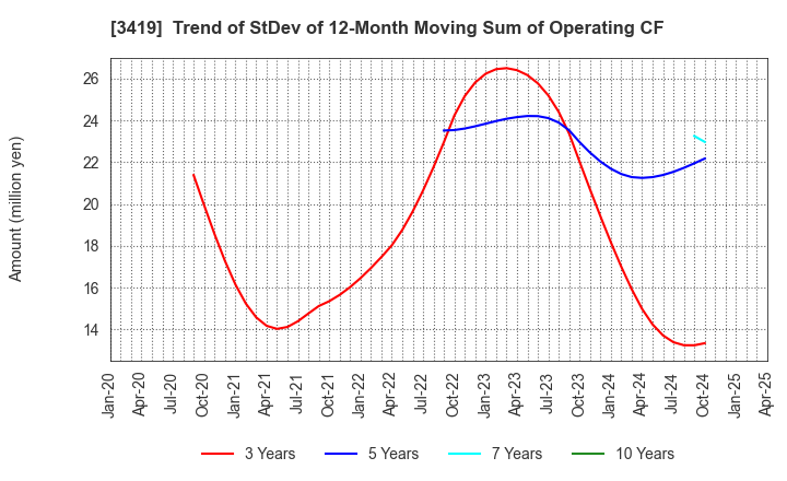 3419 ARTGREEN.CO.,LTD.: Trend of StDev of 12-Month Moving Sum of Operating CF