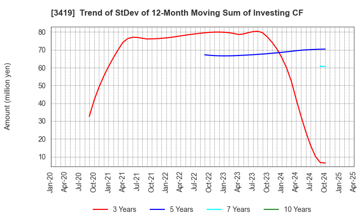 3419 ARTGREEN.CO.,LTD.: Trend of StDev of 12-Month Moving Sum of Investing CF
