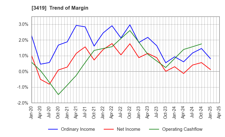 3419 ARTGREEN.CO.,LTD.: Trend of Margin