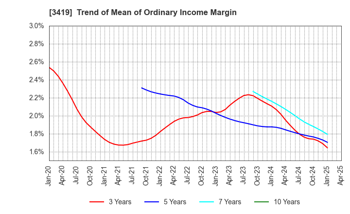 3419 ARTGREEN.CO.,LTD.: Trend of Mean of Ordinary Income Margin