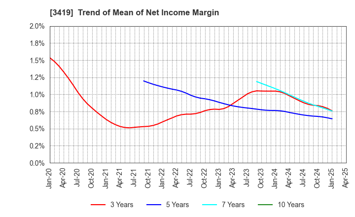 3419 ARTGREEN.CO.,LTD.: Trend of Mean of Net Income Margin