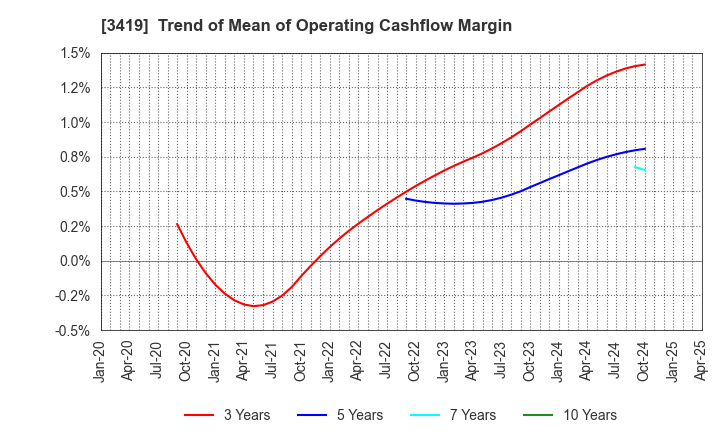 3419 ARTGREEN.CO.,LTD.: Trend of Mean of Operating Cashflow Margin