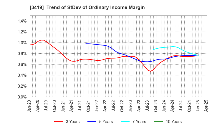 3419 ARTGREEN.CO.,LTD.: Trend of StDev of Ordinary Income Margin