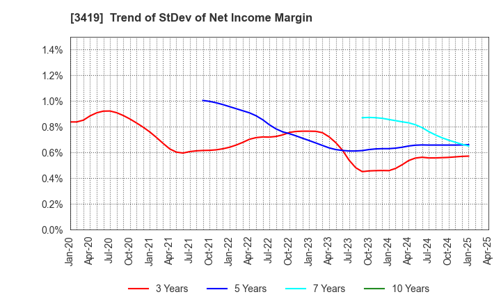 3419 ARTGREEN.CO.,LTD.: Trend of StDev of Net Income Margin