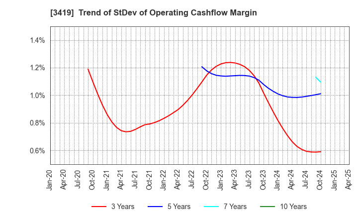 3419 ARTGREEN.CO.,LTD.: Trend of StDev of Operating Cashflow Margin