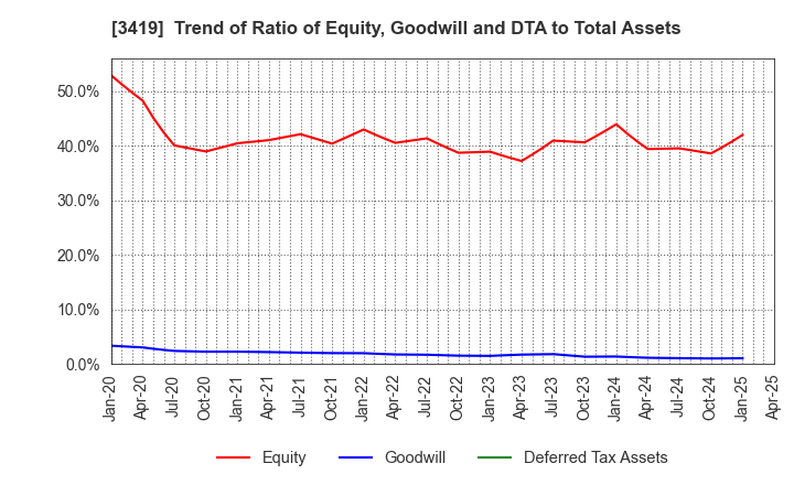 3419 ARTGREEN.CO.,LTD.: Trend of Ratio of Equity, Goodwill and DTA to Total Assets