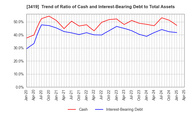 3419 ARTGREEN.CO.,LTD.: Trend of Ratio of Cash and Interest-Bearing Debt to Total Assets