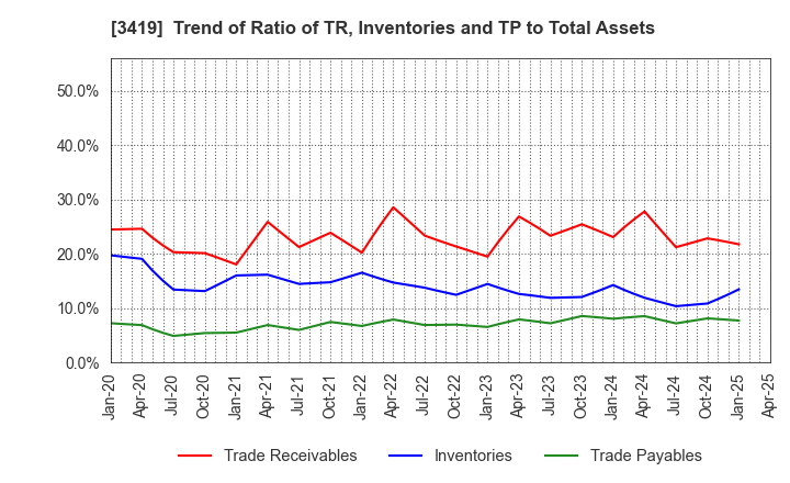 3419 ARTGREEN.CO.,LTD.: Trend of Ratio of TR, Inventories and TP to Total Assets