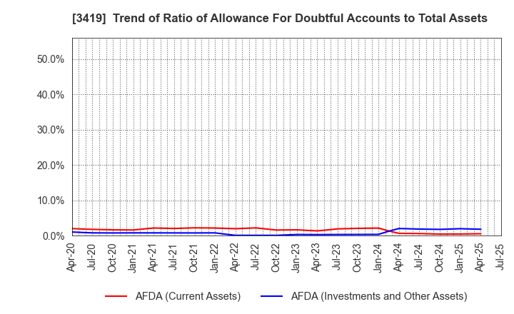 3419 ARTGREEN.CO.,LTD.: Trend of Ratio of Allowance For Doubtful Accounts to Total Assets