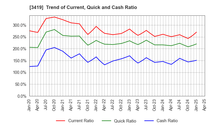3419 ARTGREEN.CO.,LTD.: Trend of Current, Quick and Cash Ratio