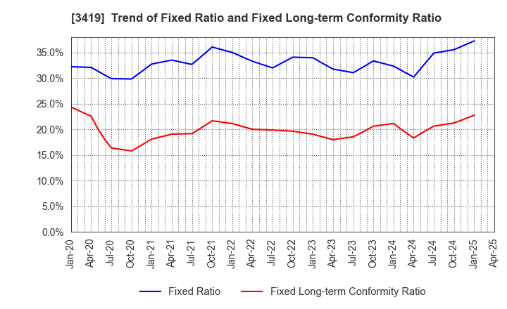 3419 ARTGREEN.CO.,LTD.: Trend of Fixed Ratio and Fixed Long-term Conformity Ratio