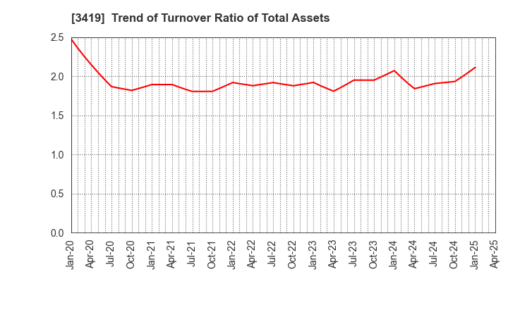3419 ARTGREEN.CO.,LTD.: Trend of Turnover Ratio of Total Assets
